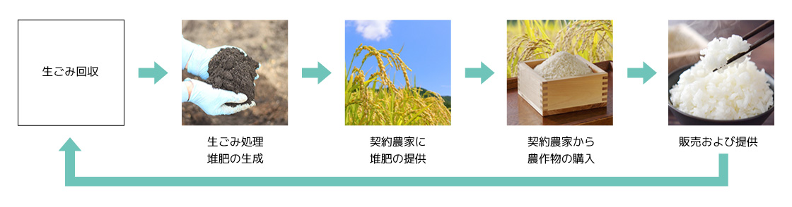 資源リサイクル図