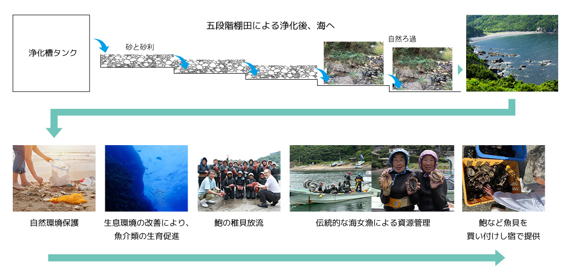 汚水処理システム図